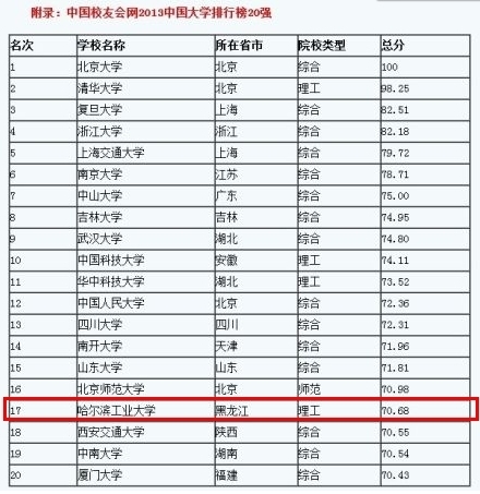 中国大学校友排行榜_2013中国大学杰出校友排行榜