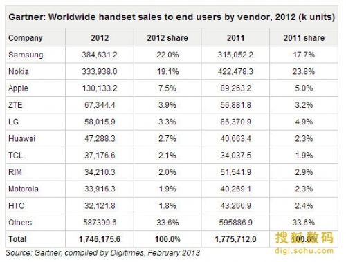 HTC跌出全球手机厂商十强 中国品牌占四成