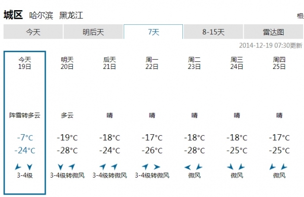 哈尔滨天气开过山车 19日升12度周末降12度