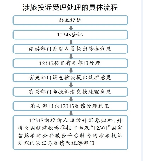 黑龙江整治旅游市场 涉旅投诉可拨12345
